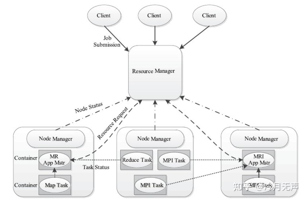 Hadoop YARN 基础入门 知乎