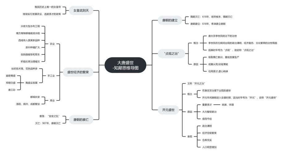 歷史下冊大綱思維導圖初一歷史上冊魏晉南北朝特徵思維導圖初一歷史上