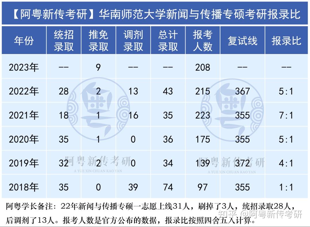 阿粤学长给大家更新一下华南师范大学新传考研最新报录比,给2024考生