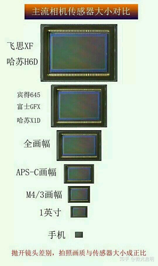 科普:为什么标称1英寸的cmos成像芯片,其对角线长度不是25.4mm?