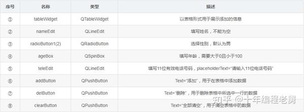 QTableWidget表格中增删数据 - 知乎