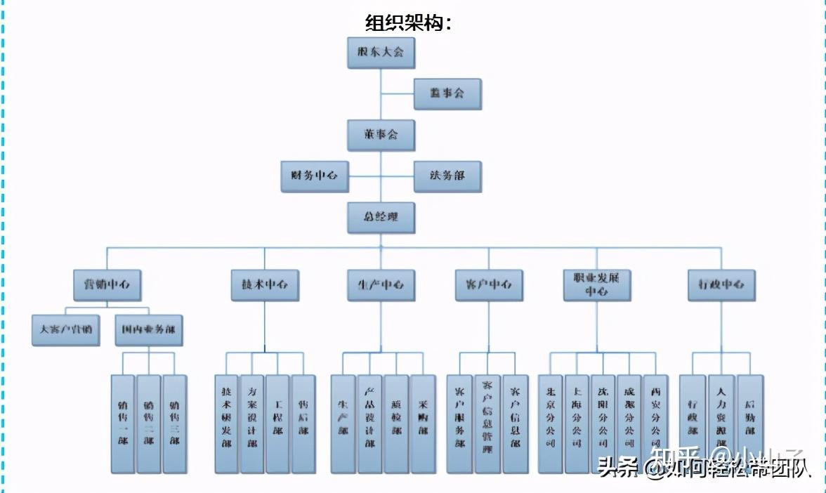 企业1-3年目标规划 组织架构图设计二,工作分析岗位职责1.