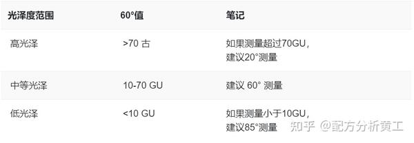 光泽、透明度等塑料的外观指标如何进行量化及检测? - 知乎