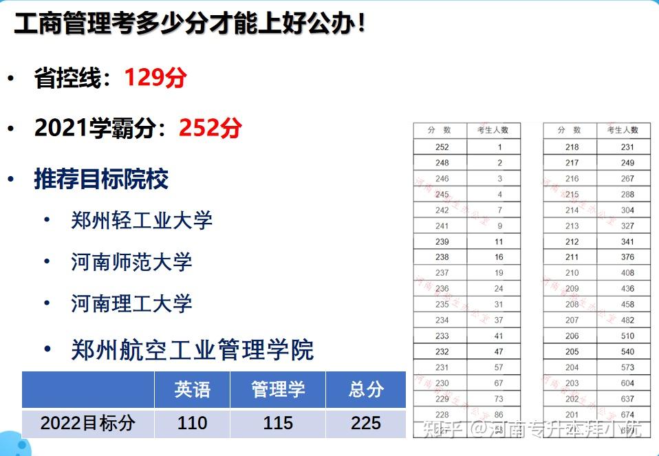 2022年河南专升本工商管理专业好考吗?