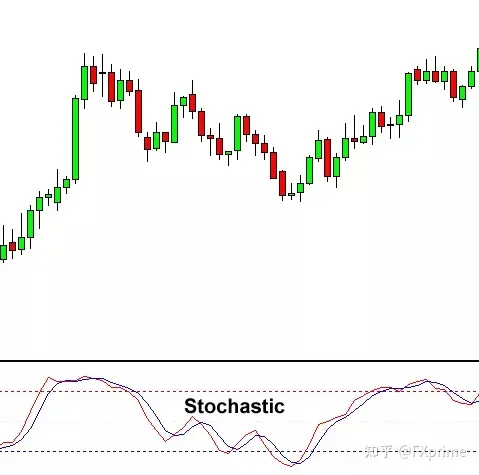 如何使用随机震荡指标（Stochastic）？