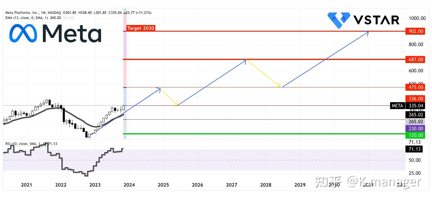 Meta股价预测：META股价未来走势如何？ - 知乎