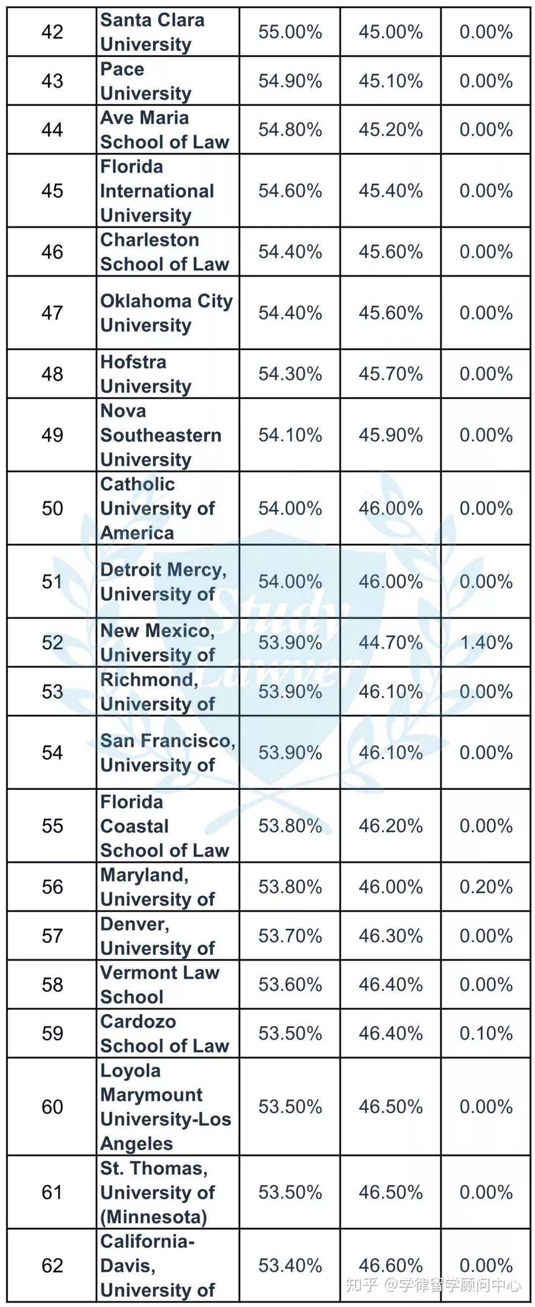 女生比例最高的t14法学院是哪所