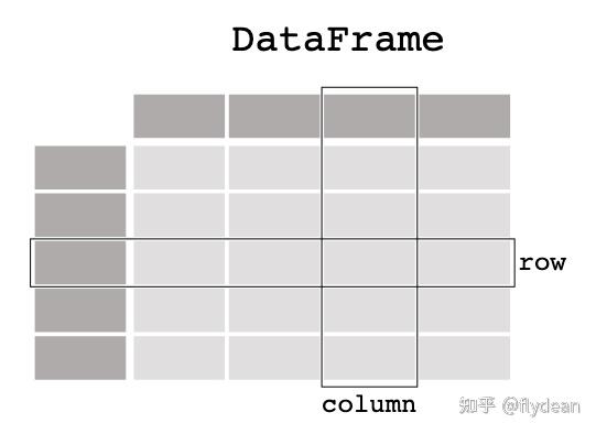 因为pandas是基于numpy数组来构建的,所以我们在引用
