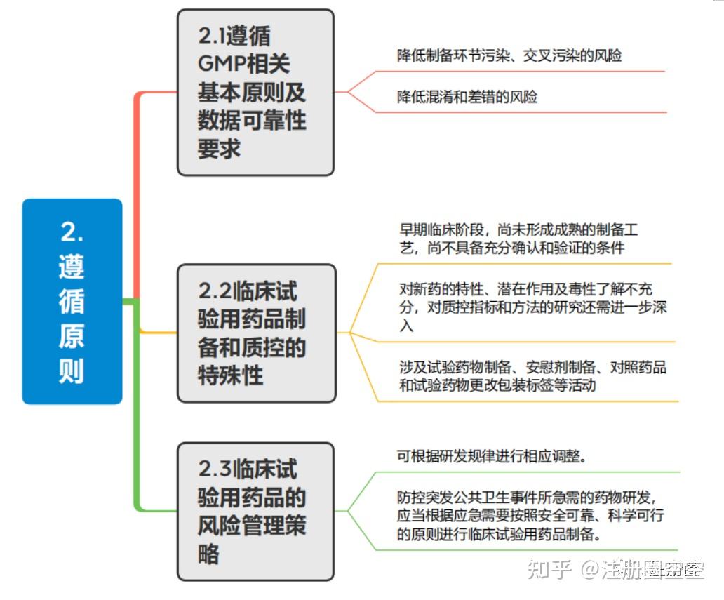 思維導圖剖析臨床試驗用藥品質量管理規範要求