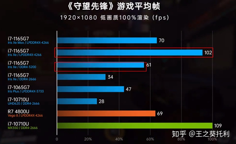 聯想小新pro14銳炬顯卡和小新pro13銳龍版怎麼選雙十二價格都是4999急