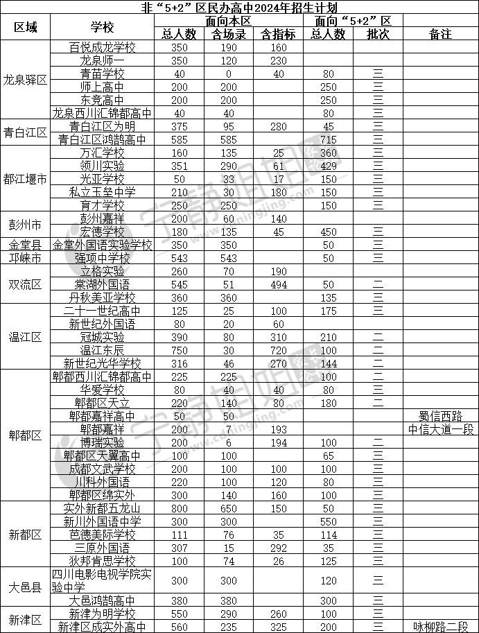 2024年成都市高中招生计划解析!