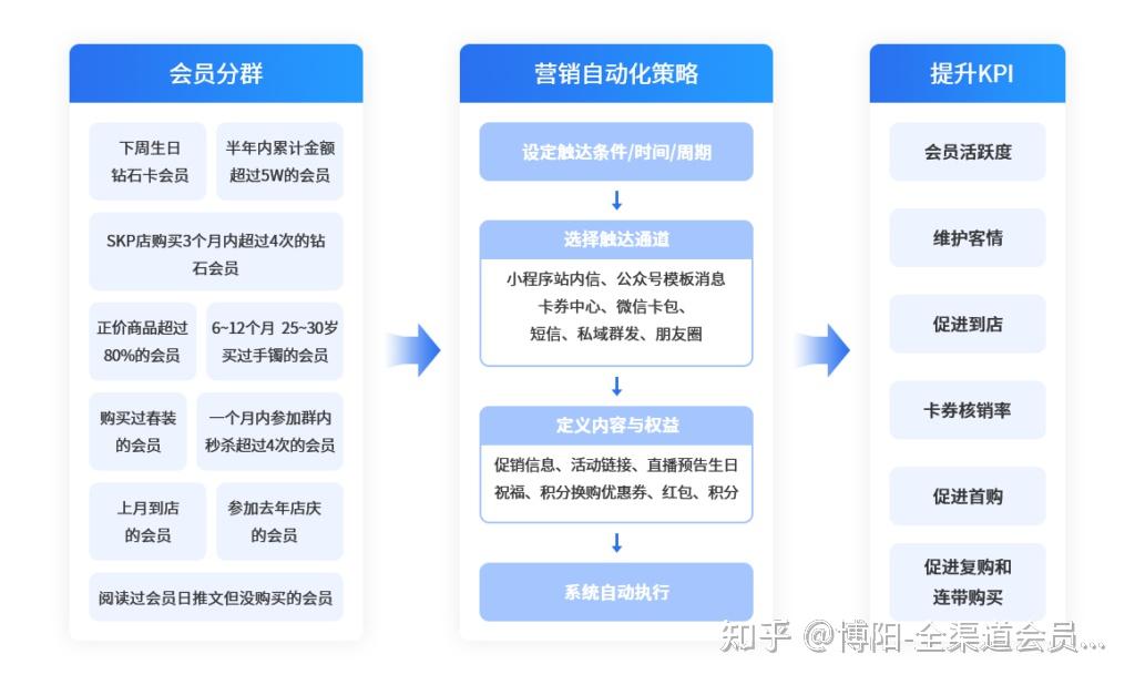 会员复购率难?这些方法能帮到你! - 知乎