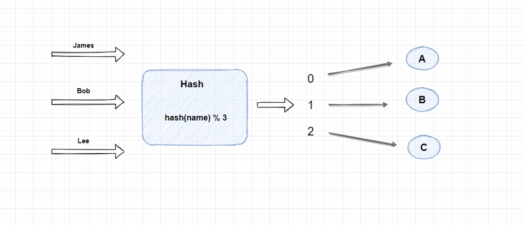 哈希 hash 算法介绍