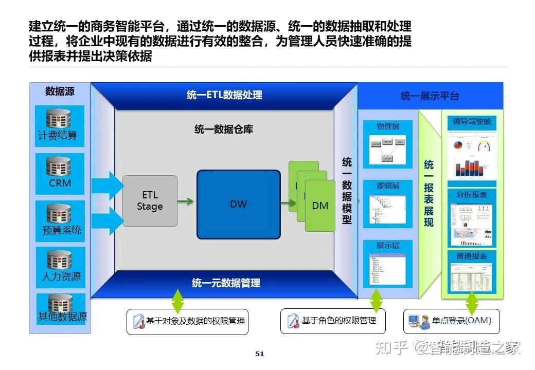 今天我們來分享這份320頁集團it藍圖總體規劃報告~81頁智能製造工廠