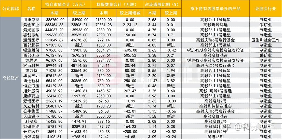 高毅资产持仓数据明细2022年最新