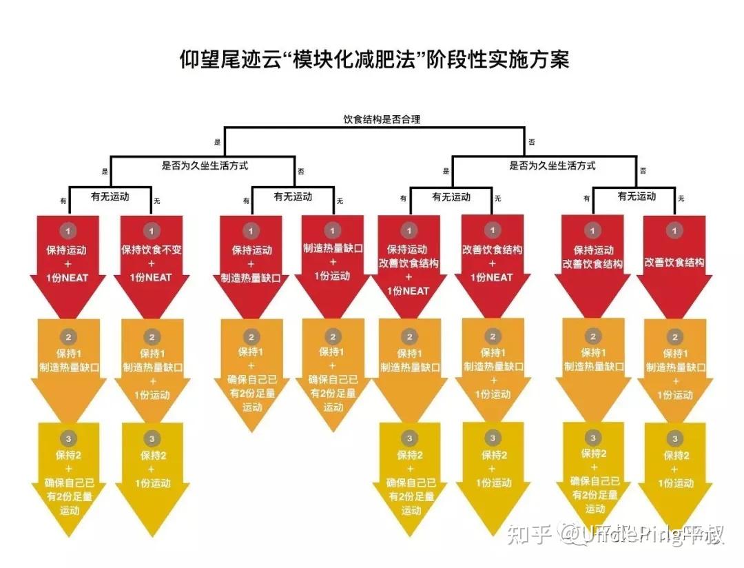 根据鲍德温和克拉克的模块化理论,模块化设计可总结为"模块化1-2-3"