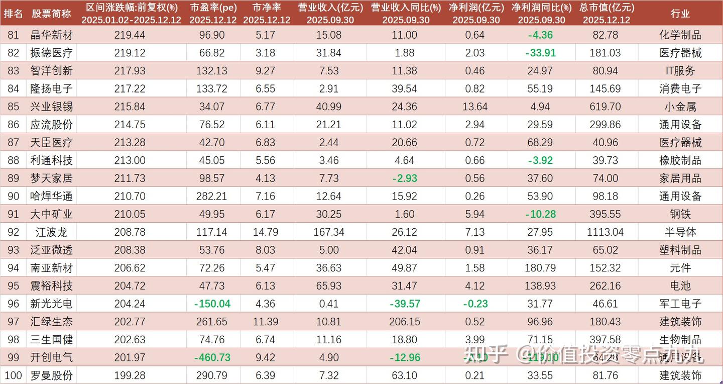 2025年股价涨幅前100名的股票，你能抓住吗？ - 知乎