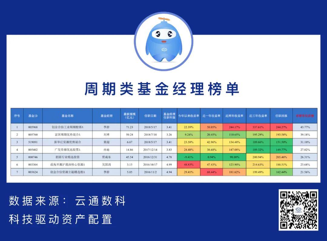 基金研究術業有專攻醫藥消費週期主題基金經理盤點