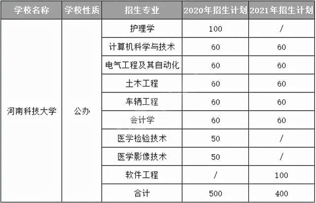 河南科技大學河南城建學院河南財經政法大學信陽農林學院鄭州師範學院