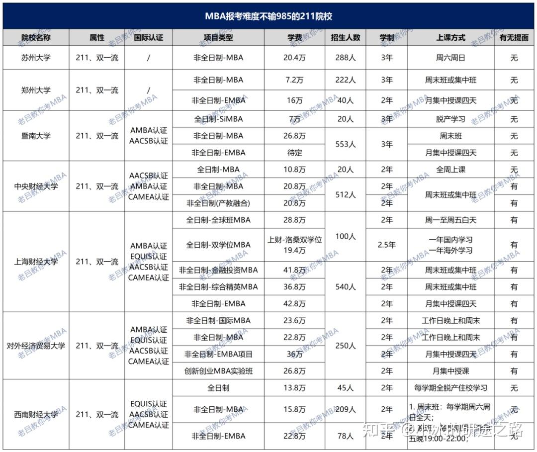 注意!这7所211院校的MBA报考难度竟不输985! - 知乎