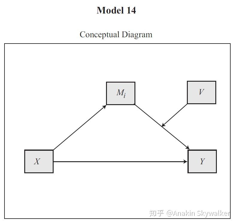 用processr做有调节的中介模型 - 知乎