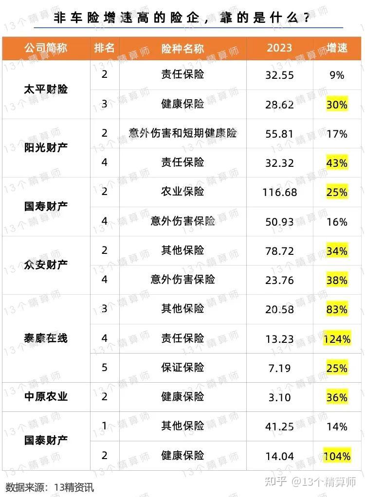 那么,这些非车险高速增长的公司,到底是依靠的什么业务呢?