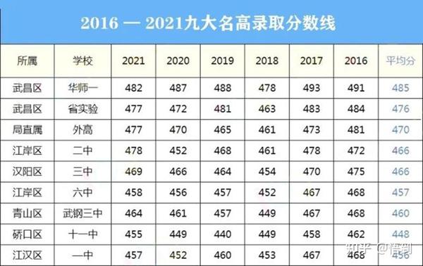 【之三】 武汉市九大名高数据深度解析 - 知乎
