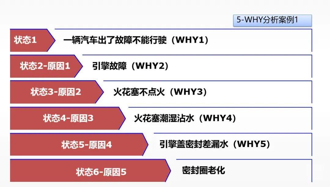 改良版的5WHY分析法，越来越好用了！ - 知乎