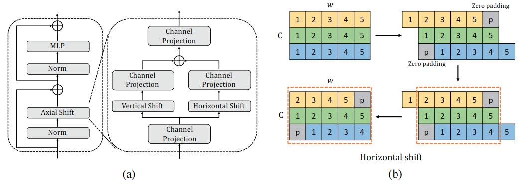 ICLR 2022 | 首次实现用MLP做检测和分割!上科大和腾讯开源AS-MLP:一种轴向位移的MLP框架 - 知乎
