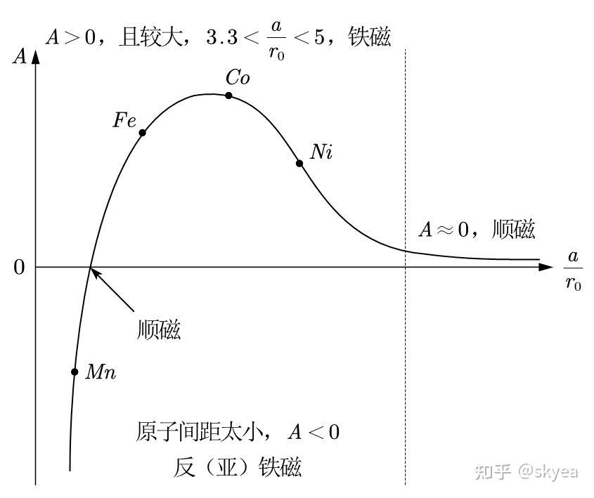 磁性物理学（五） - 知乎