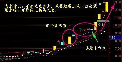 十字星選股六:劍形十字星劍形十字星,又叫向下射擊之星,是下影線長而