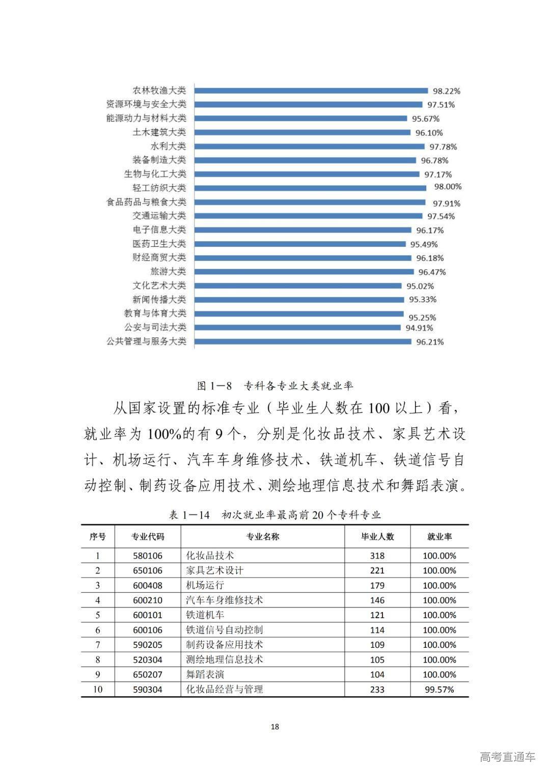 權威數據全國各省大學專業就業率曝光哪些專業100就業