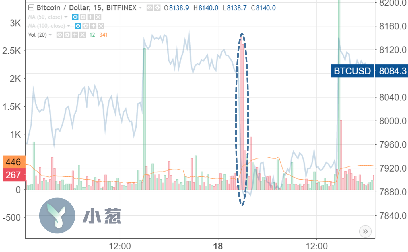 小葱独家】昨天“巨鲸抛售”的假新闻是如何操纵比特币市场的- 知乎