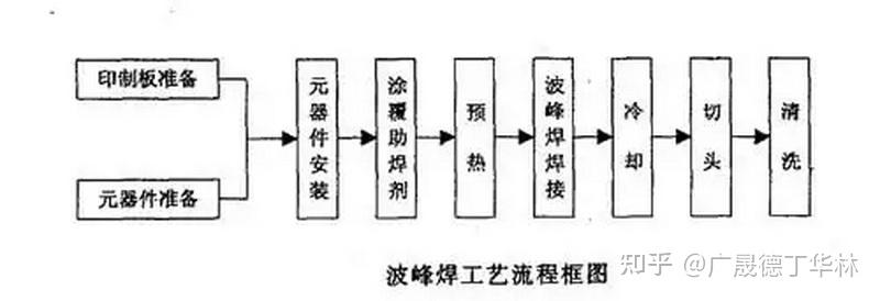 波峰焊和回流焊区别详细解析 知乎