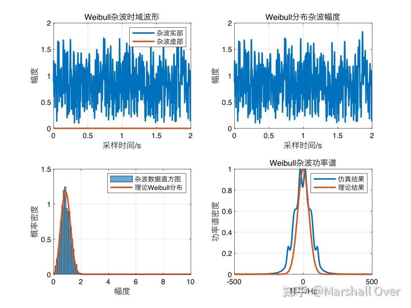 (六) 雷达杂波II:统计分布模型(II) - 知乎