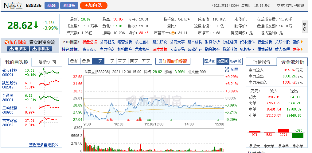 12月30日,春立医疗在上海证券交易所科创板上市,公司证券代码为688236