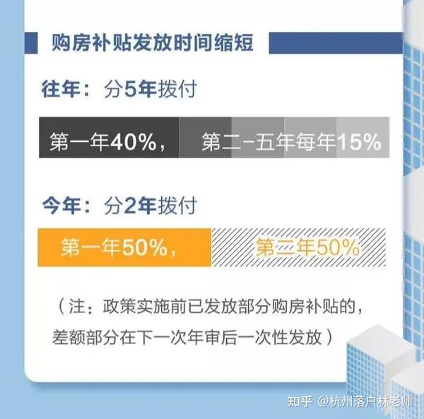 2021年杭州购房补贴!最高800万!附各区政策汇总! - 知乎