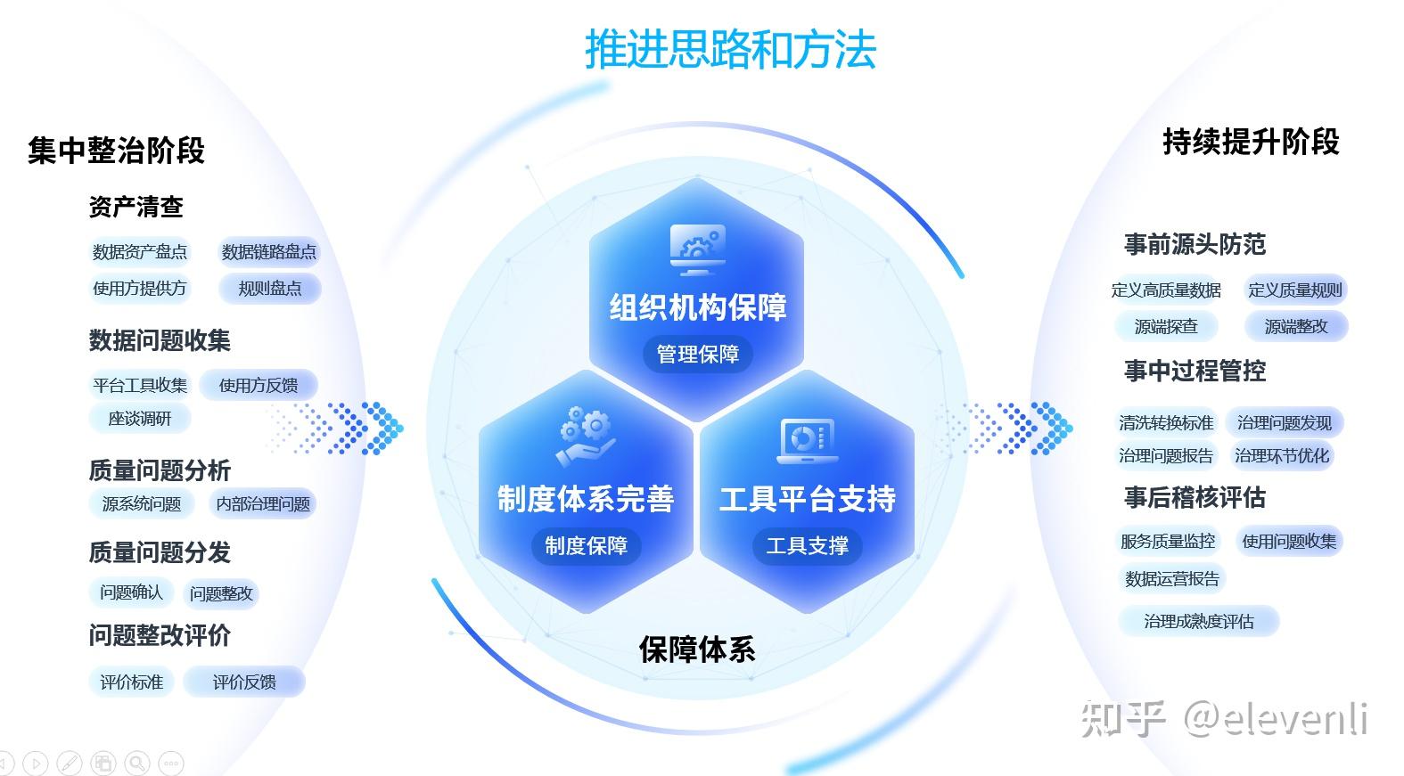 数据质量管理实战之——如何开展数据质量评价 - 知乎