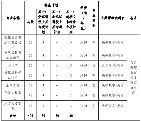 2022年安徽各院校专升本招生专业学费标准汇总