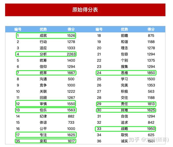 做过盖洛普测评的 90 的人都看不懂报告 知乎