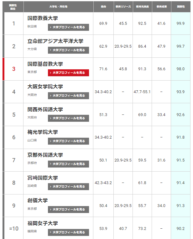 什麼早稻田大學排在十名開外日本最國際化大學排名