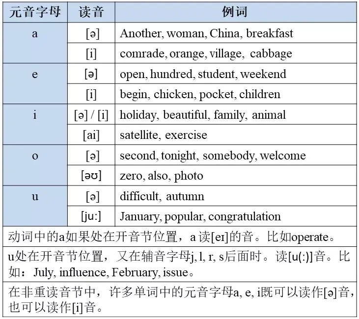 詞非重讀音節中的讀音今天給大家講的這六種元音字母發音規則掌握了嗎