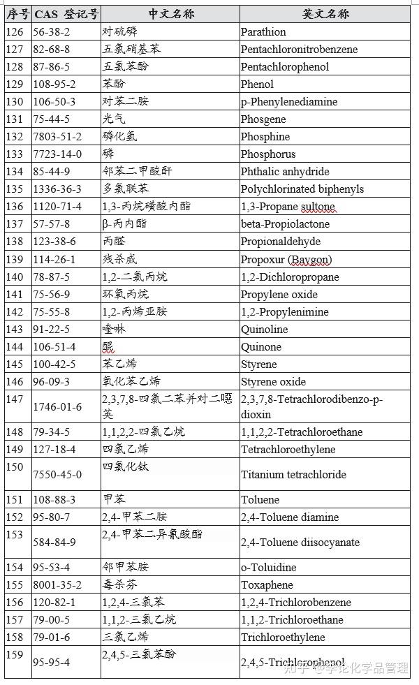 美国环保局有害空气污染物名单及其污染防治措施 - 知乎
