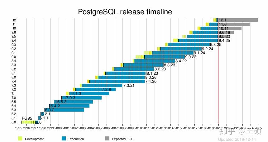 老鸟带你畅游PostgreSQL生态 - 知乎