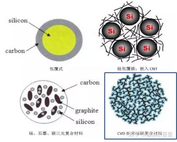 硅碳负极材料用多孔碳前驱体 知乎 