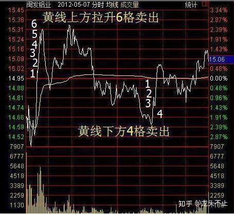 002578 閩發鋁業 5月7號的走勢,拉昇6格賣出,然後盤中探4格買入,完成