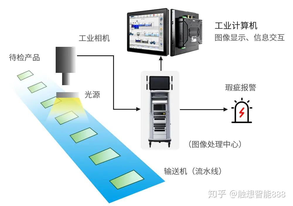 经典案例盘点：触想揭秘机器视觉检测应用中，不同场景的不同需求！ - 知乎