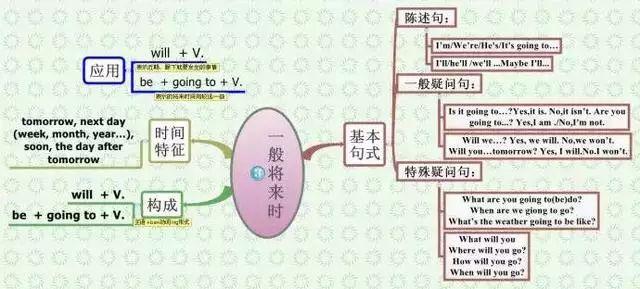 英語時態五張思維導圖讓孩子輕鬆熟記小學英語四大時態