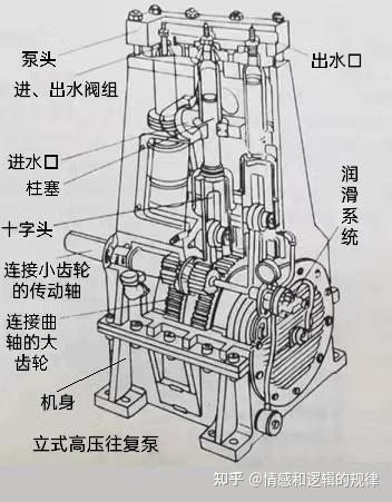 各种柱塞泵的图文介绍和工作动图大合集 - 知乎