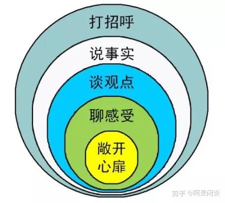 混得好的人都掌握了這7種溝通技巧